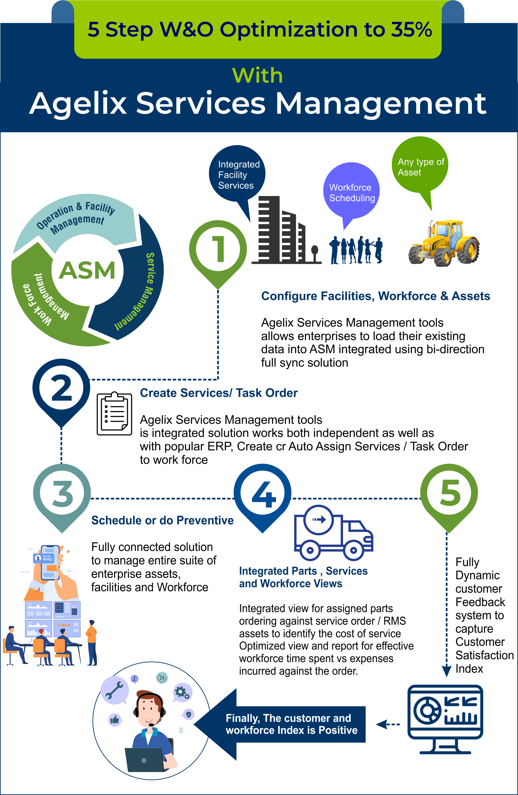 How Service Management Framework reduces Operation Errors ? - Agelix ...